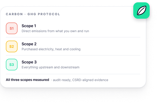 Know your footprint, across all three scopes.